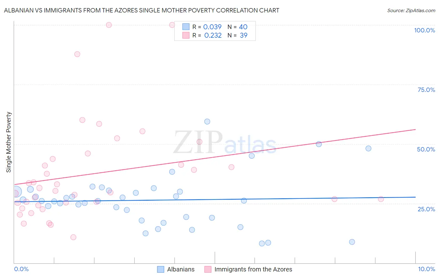 Albanian vs Immigrants from the Azores Single Mother Poverty