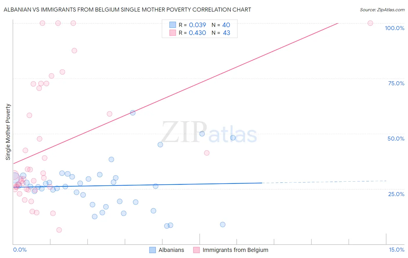 Albanian vs Immigrants from Belgium Single Mother Poverty