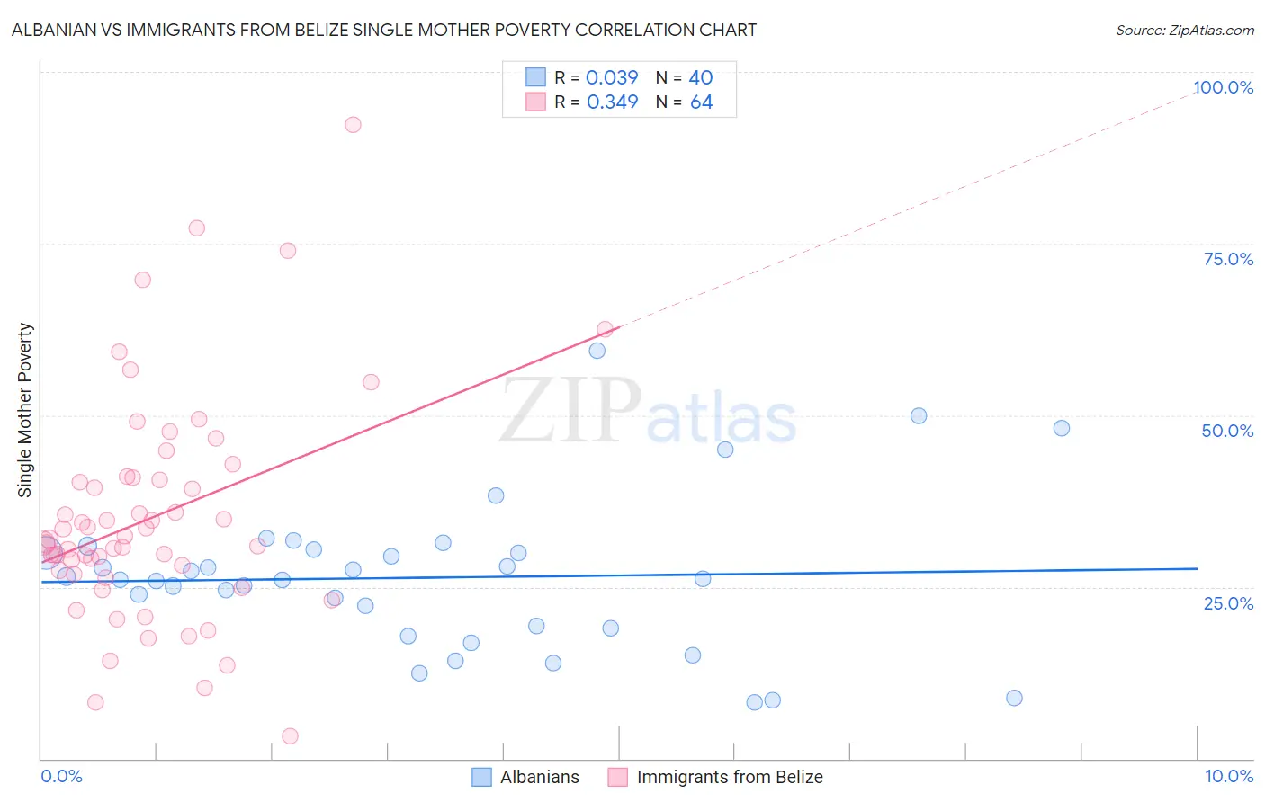 Albanian vs Immigrants from Belize Single Mother Poverty