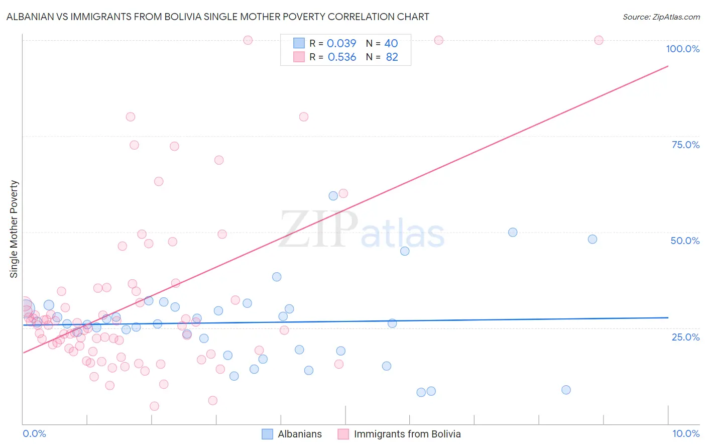 Albanian vs Immigrants from Bolivia Single Mother Poverty