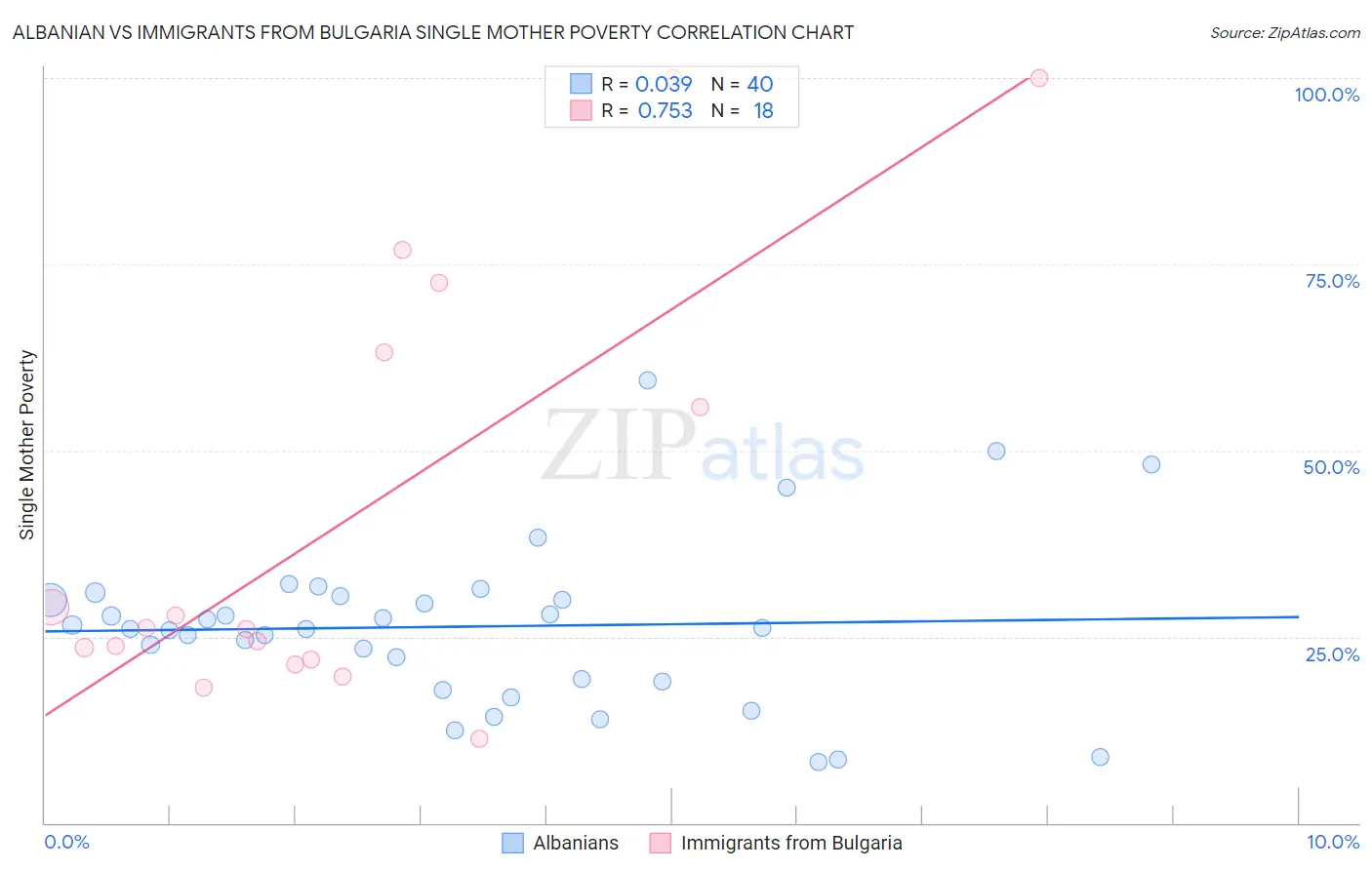 Albanian vs Immigrants from Bulgaria Single Mother Poverty