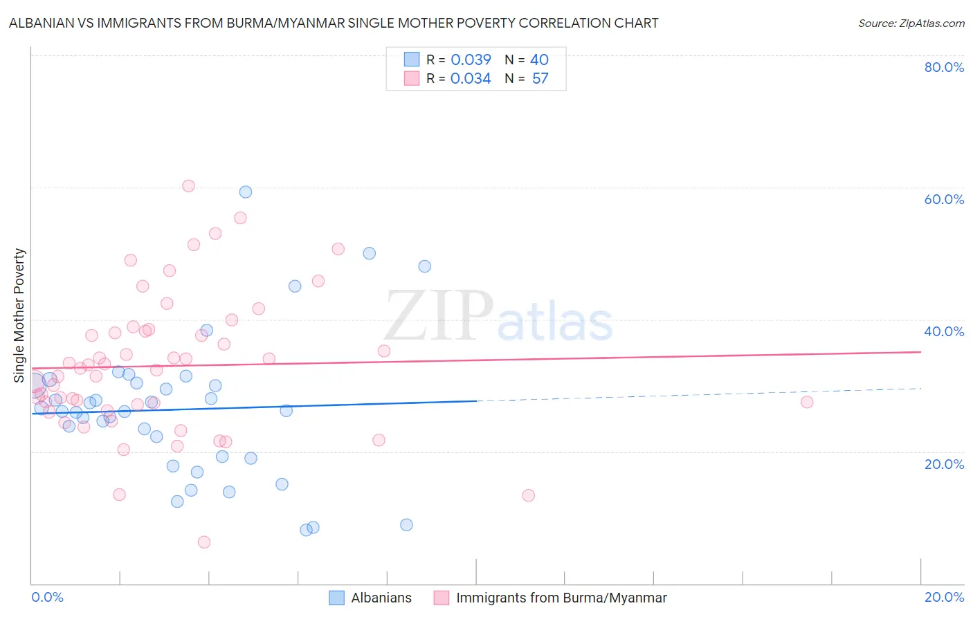 Albanian vs Immigrants from Burma/Myanmar Single Mother Poverty