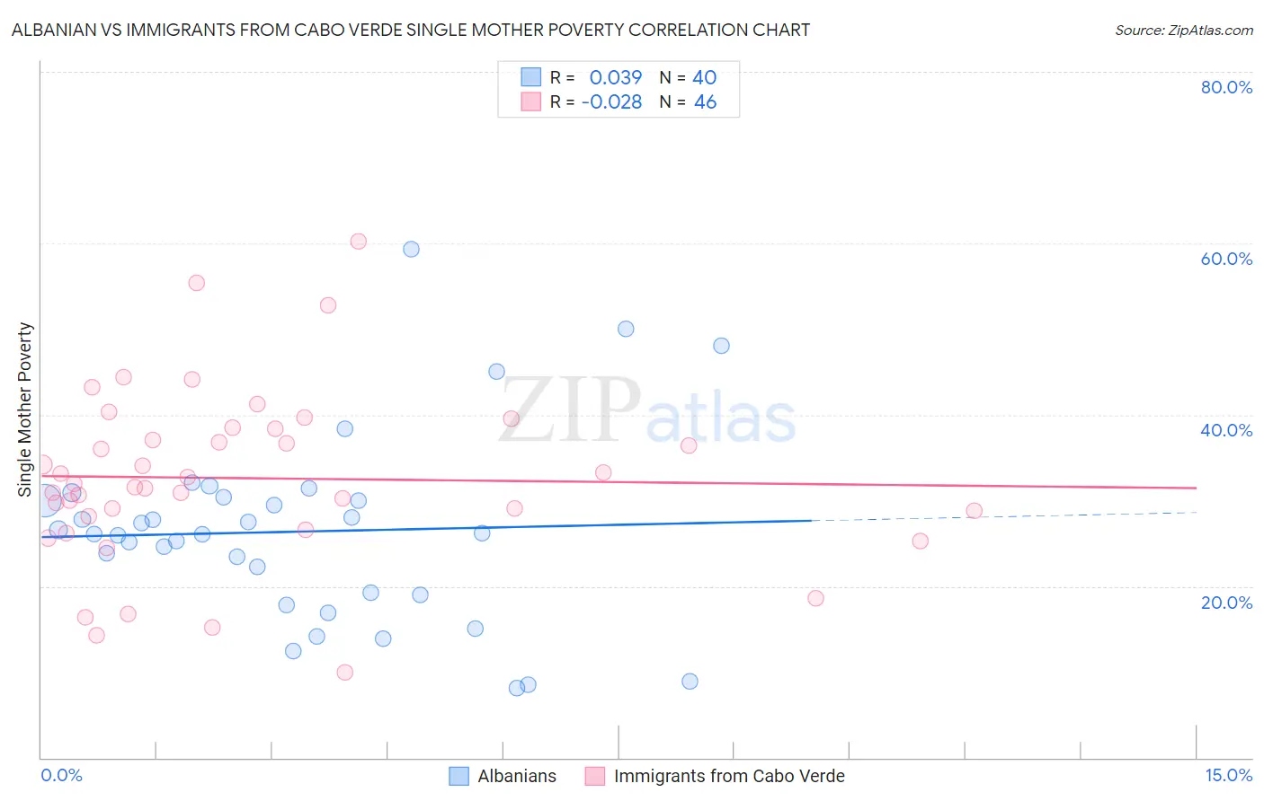 Albanian vs Immigrants from Cabo Verde Single Mother Poverty