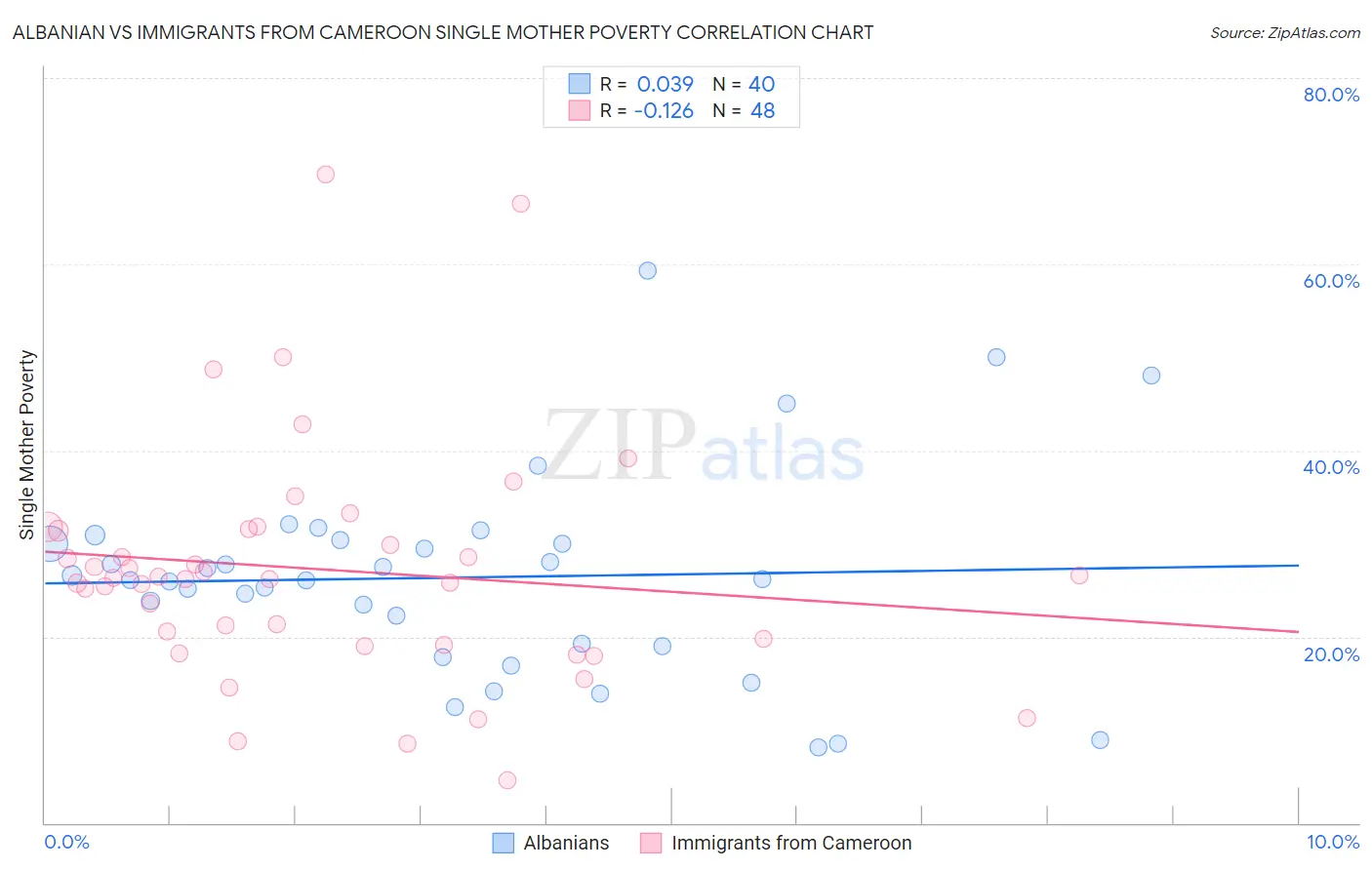 Albanian vs Immigrants from Cameroon Single Mother Poverty