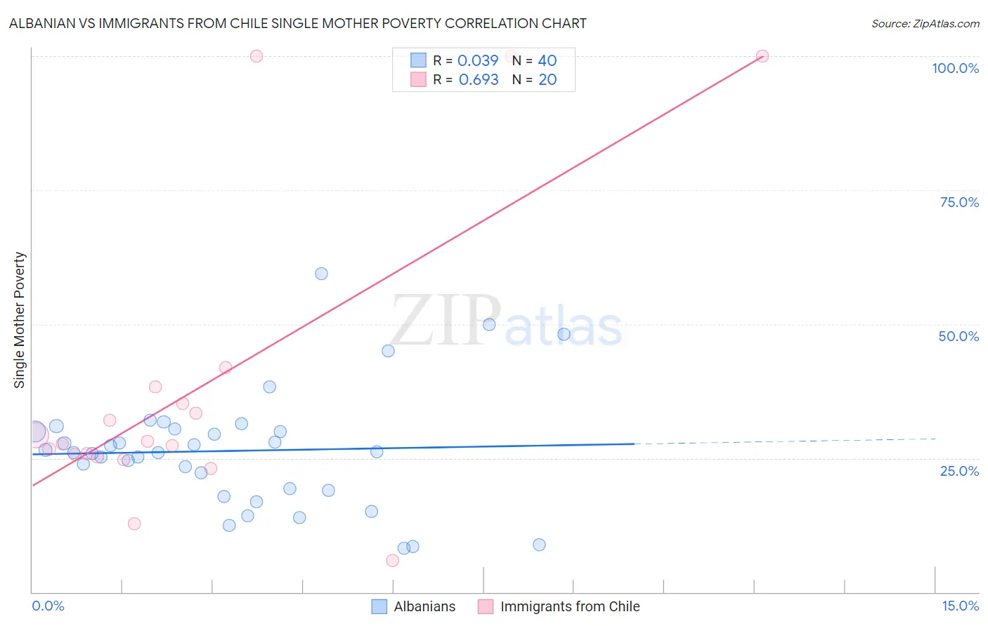 Albanian vs Immigrants from Chile Single Mother Poverty