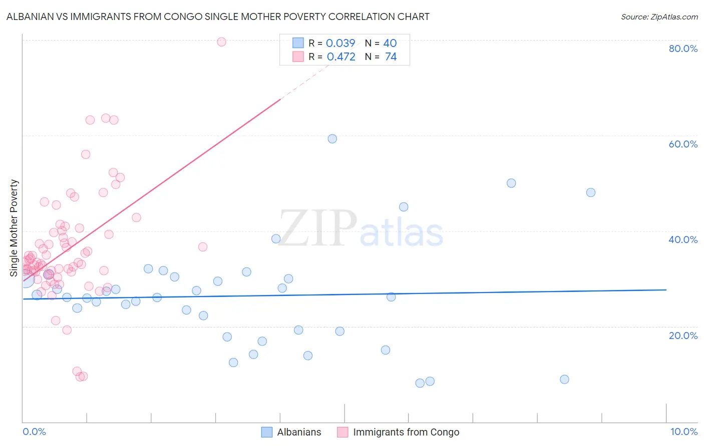 Albanian vs Immigrants from Congo Single Mother Poverty