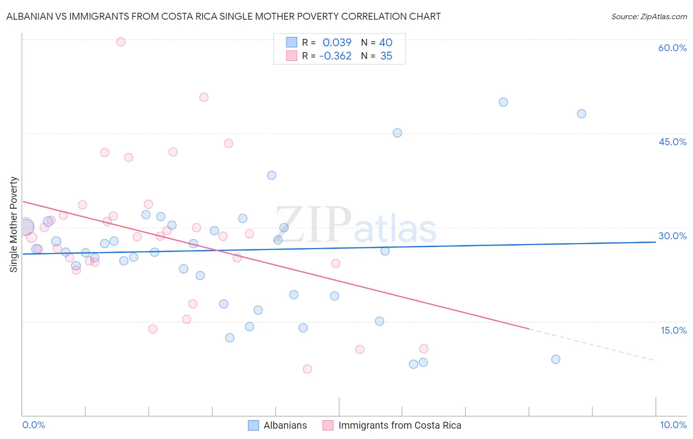 Albanian vs Immigrants from Costa Rica Single Mother Poverty