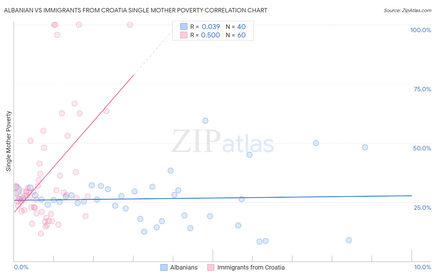 Albanian vs Immigrants from Croatia Single Mother Poverty