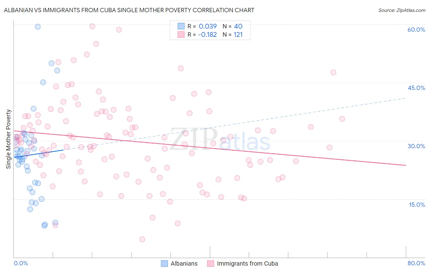 Albanian vs Immigrants from Cuba Single Mother Poverty