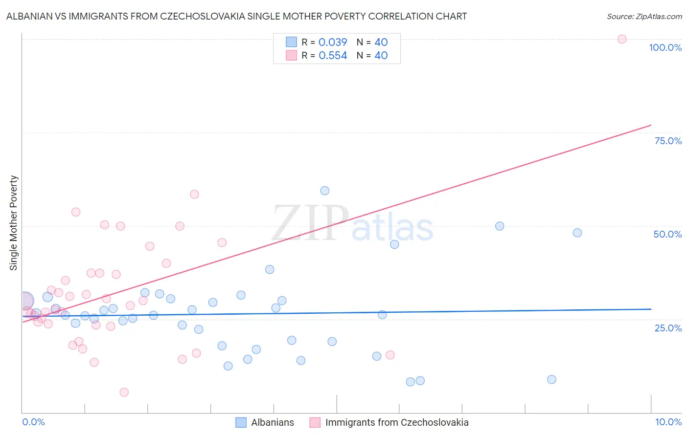 Albanian vs Immigrants from Czechoslovakia Single Mother Poverty