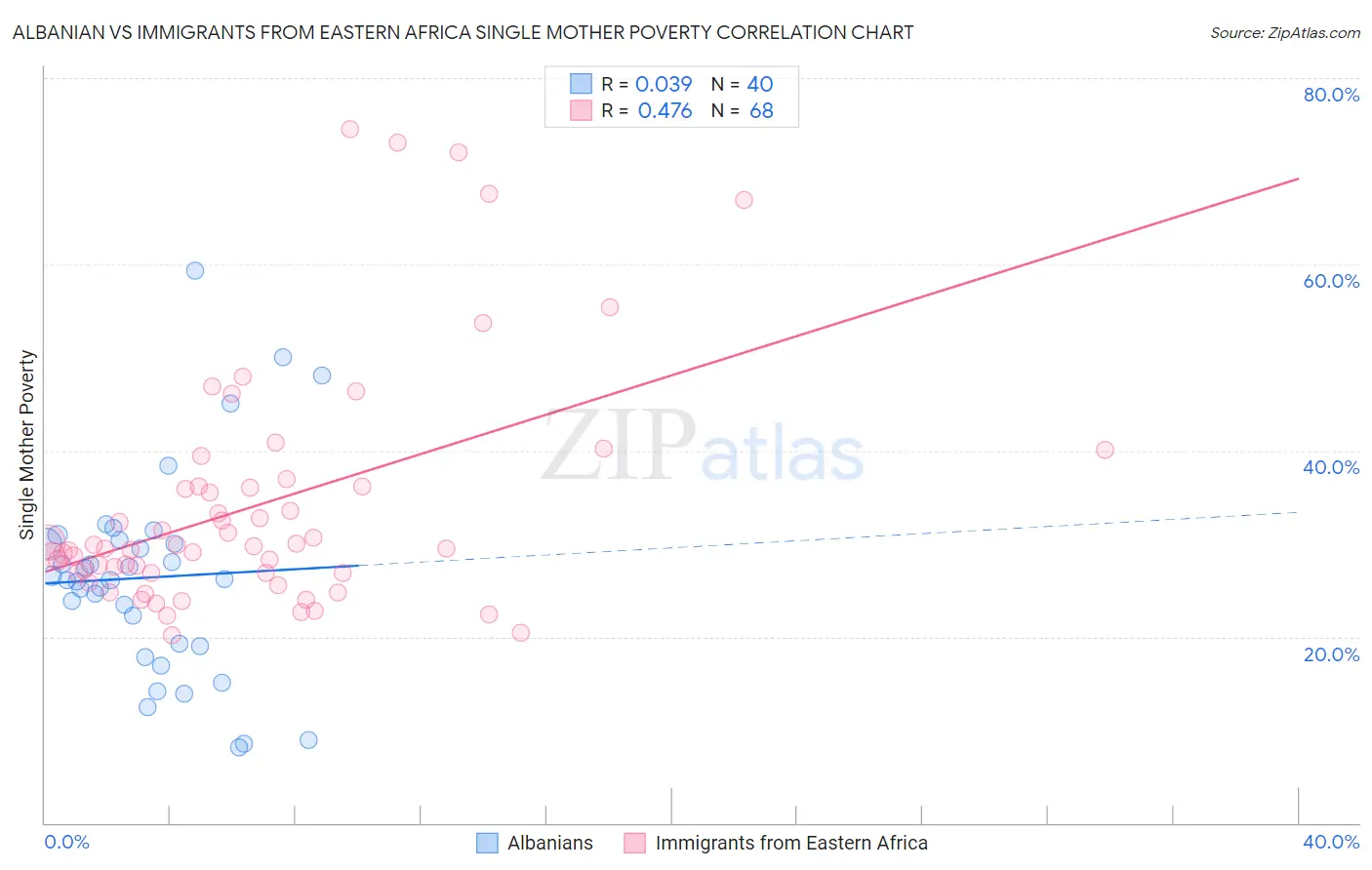 Albanian vs Immigrants from Eastern Africa Single Mother Poverty