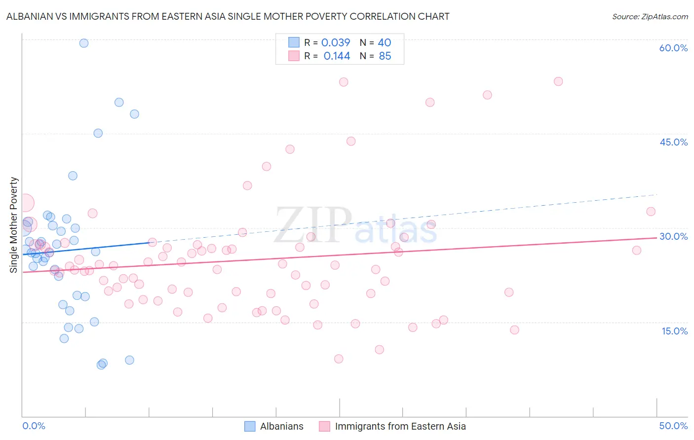 Albanian vs Immigrants from Eastern Asia Single Mother Poverty