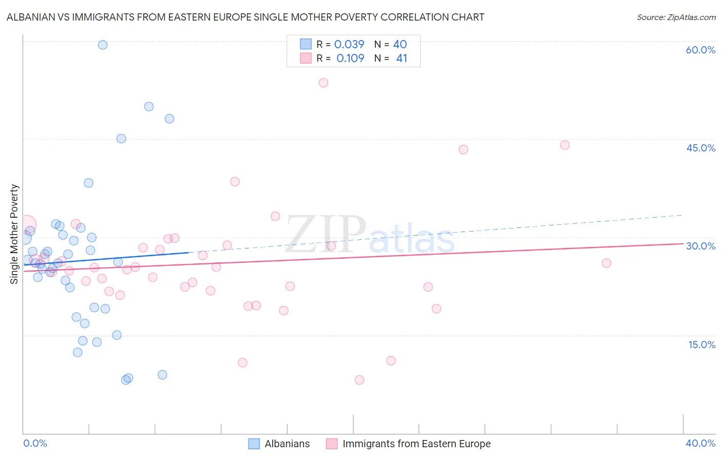 Albanian vs Immigrants from Eastern Europe Single Mother Poverty