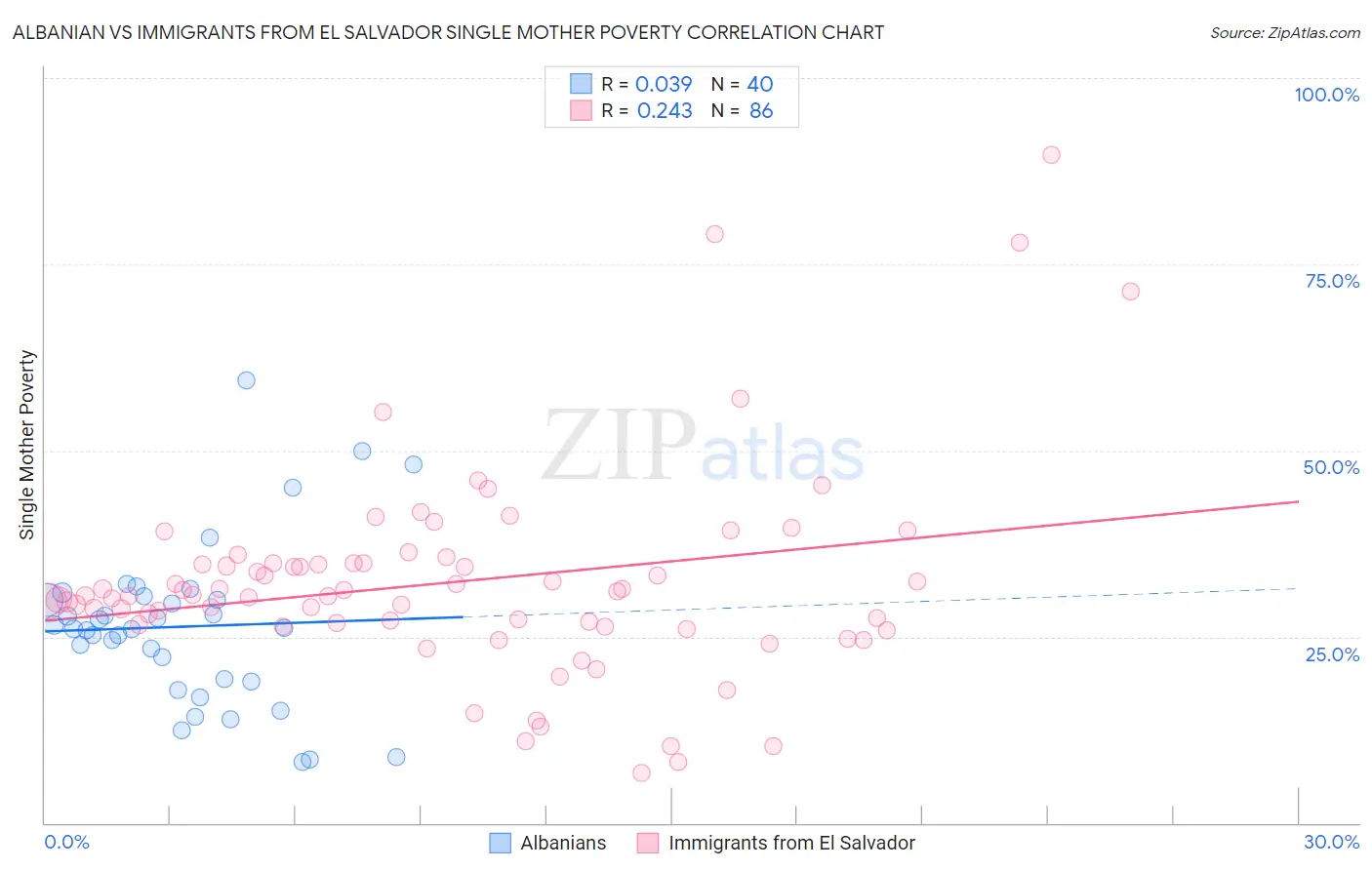 Albanian vs Immigrants from El Salvador Single Mother Poverty