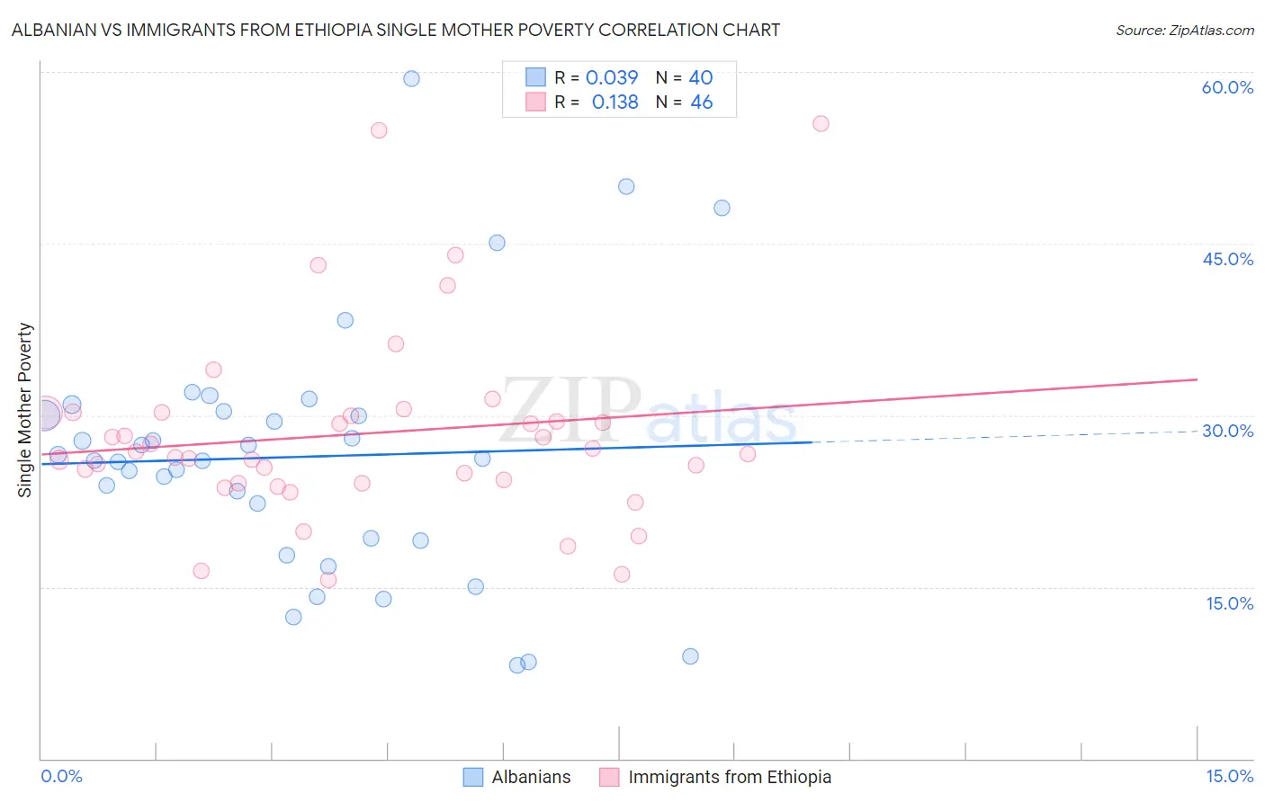 Albanian vs Immigrants from Ethiopia Single Mother Poverty