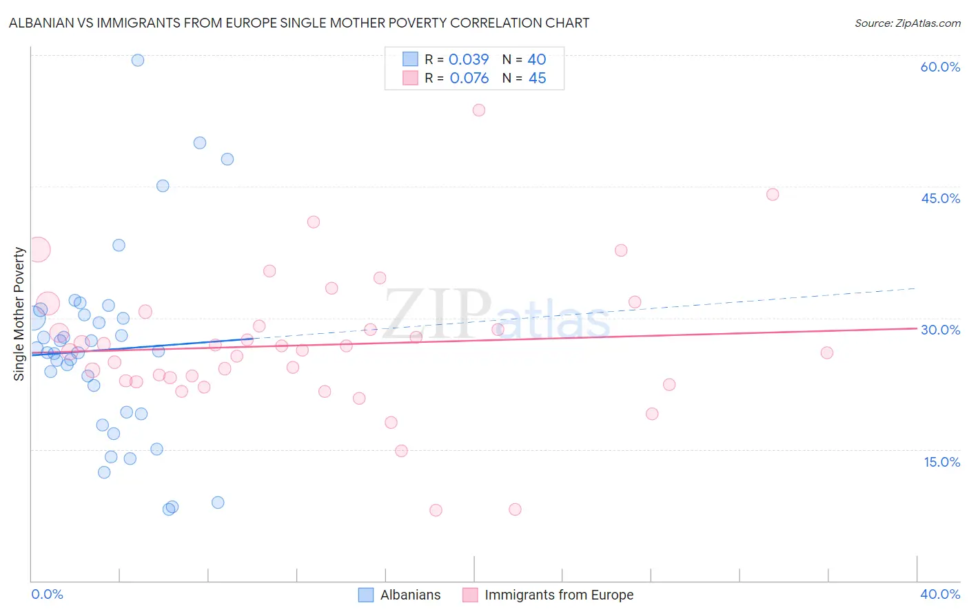Albanian vs Immigrants from Europe Single Mother Poverty