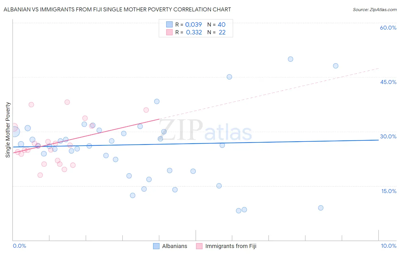 Albanian vs Immigrants from Fiji Single Mother Poverty