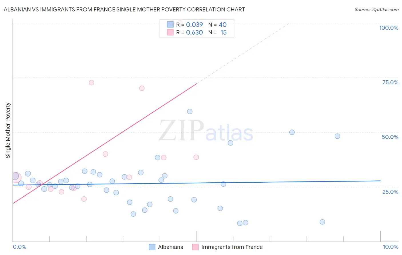Albanian vs Immigrants from France Single Mother Poverty