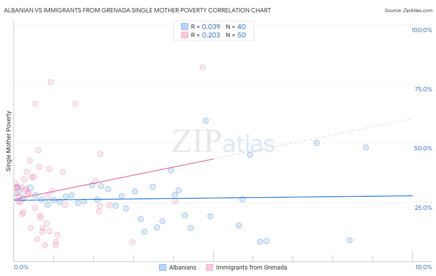 Albanian vs Immigrants from Grenada Single Mother Poverty