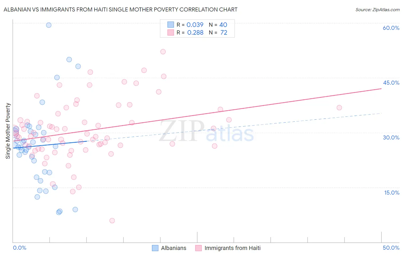 Albanian vs Immigrants from Haiti Single Mother Poverty