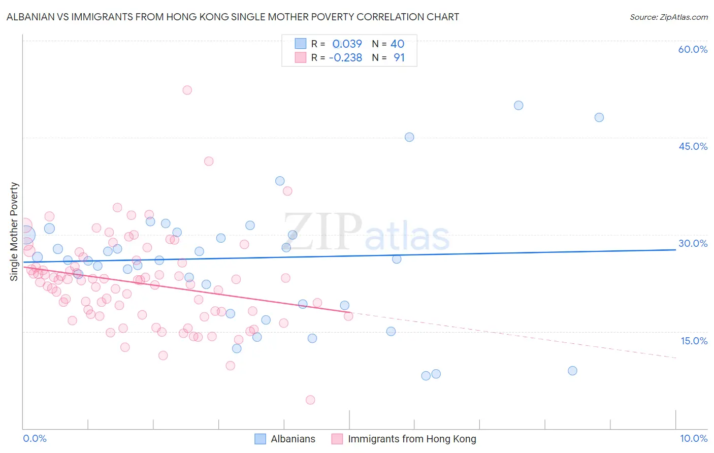 Albanian vs Immigrants from Hong Kong Single Mother Poverty