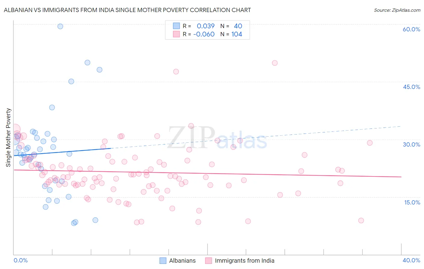 Albanian vs Immigrants from India Single Mother Poverty