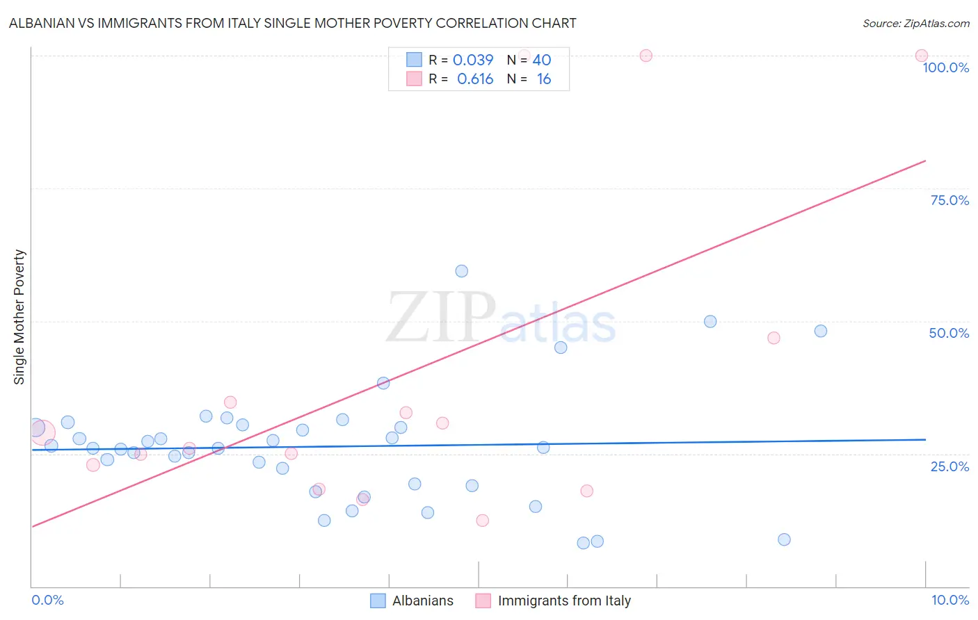 Albanian vs Immigrants from Italy Single Mother Poverty