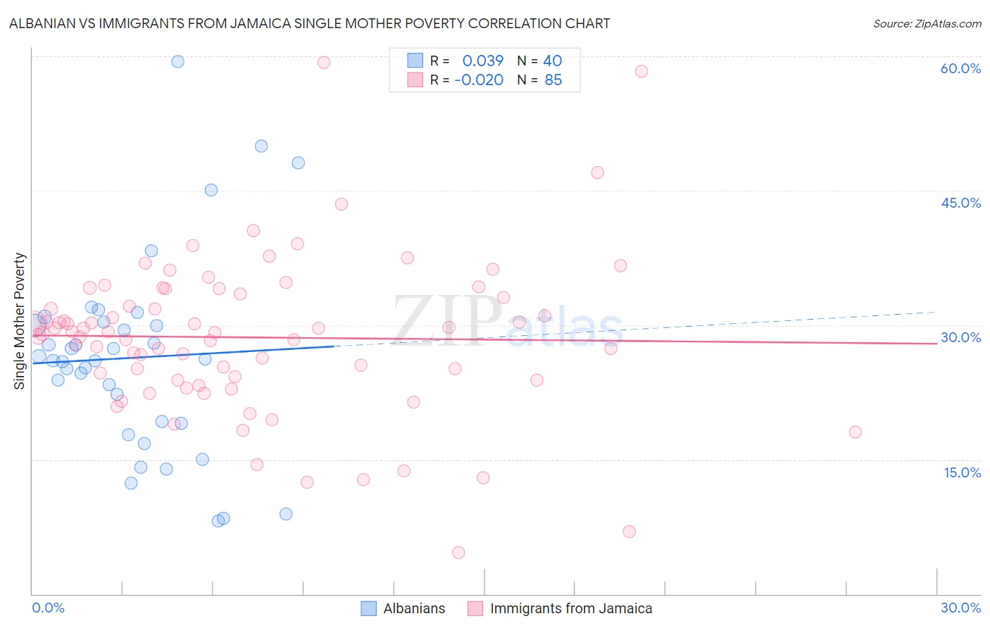 Albanian vs Immigrants from Jamaica Single Mother Poverty