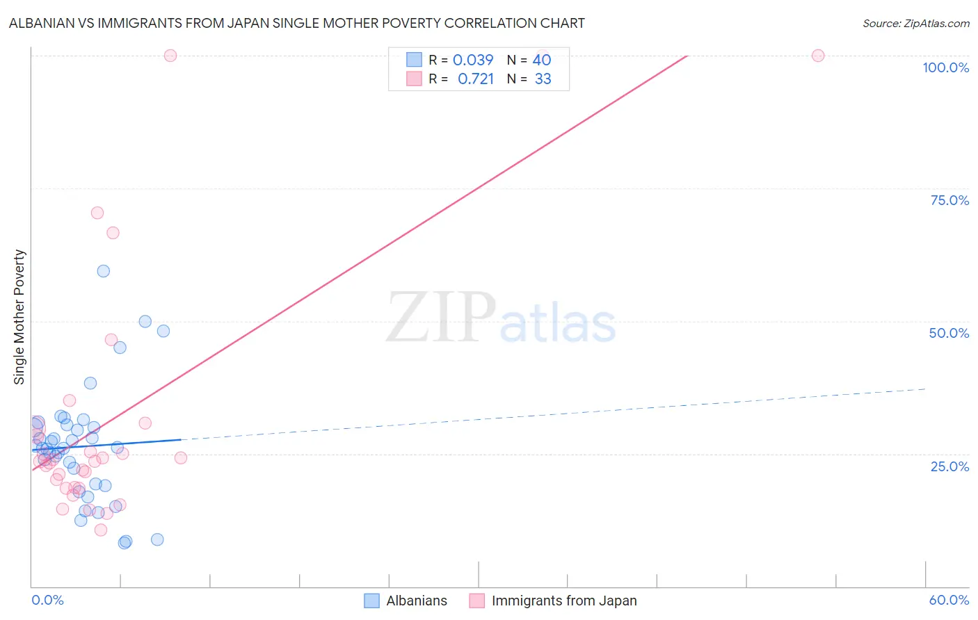 Albanian vs Immigrants from Japan Single Mother Poverty