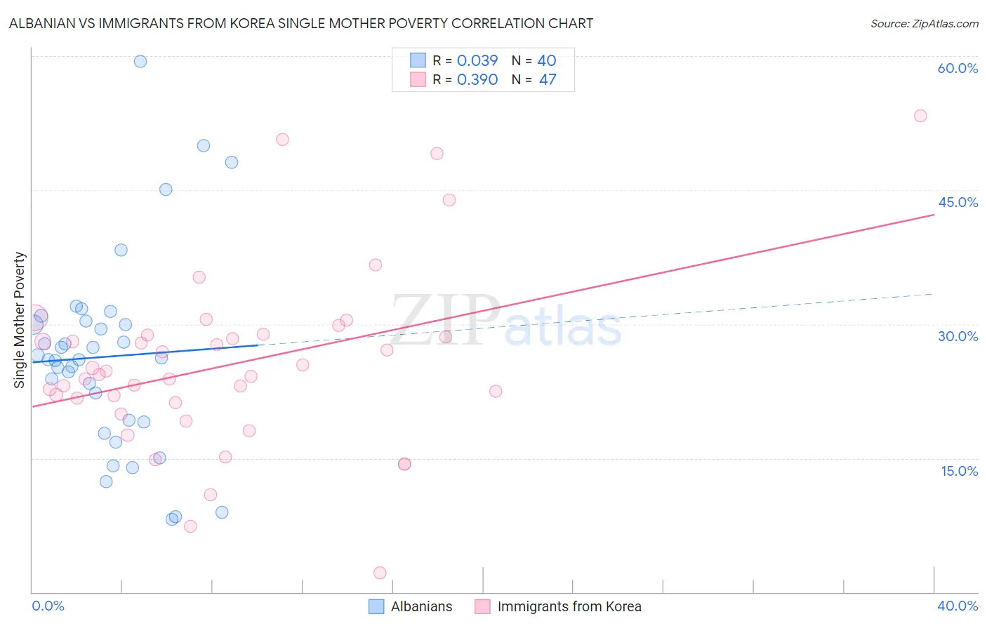 Albanian vs Immigrants from Korea Single Mother Poverty