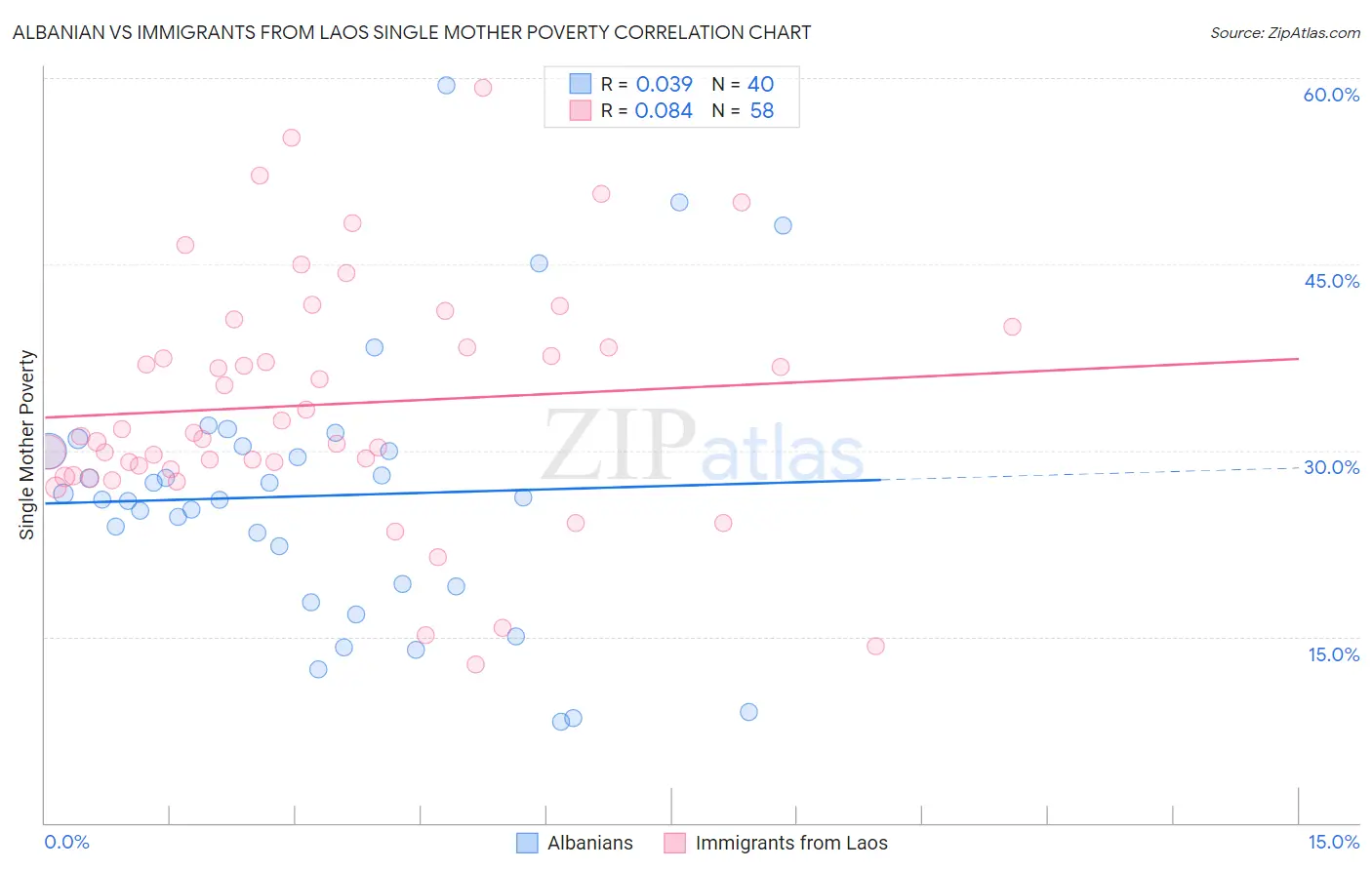 Albanian vs Immigrants from Laos Single Mother Poverty