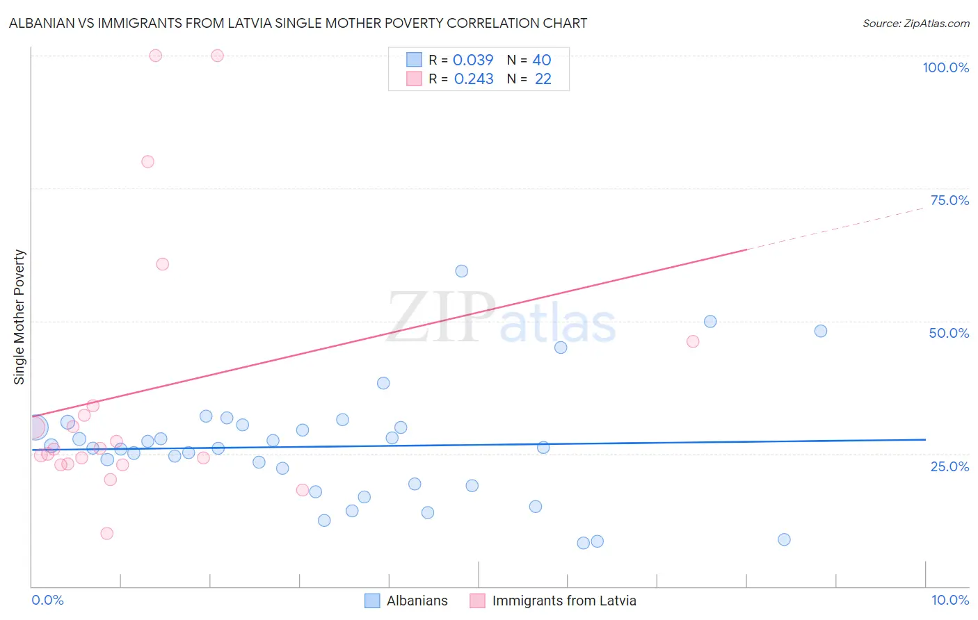 Albanian vs Immigrants from Latvia Single Mother Poverty