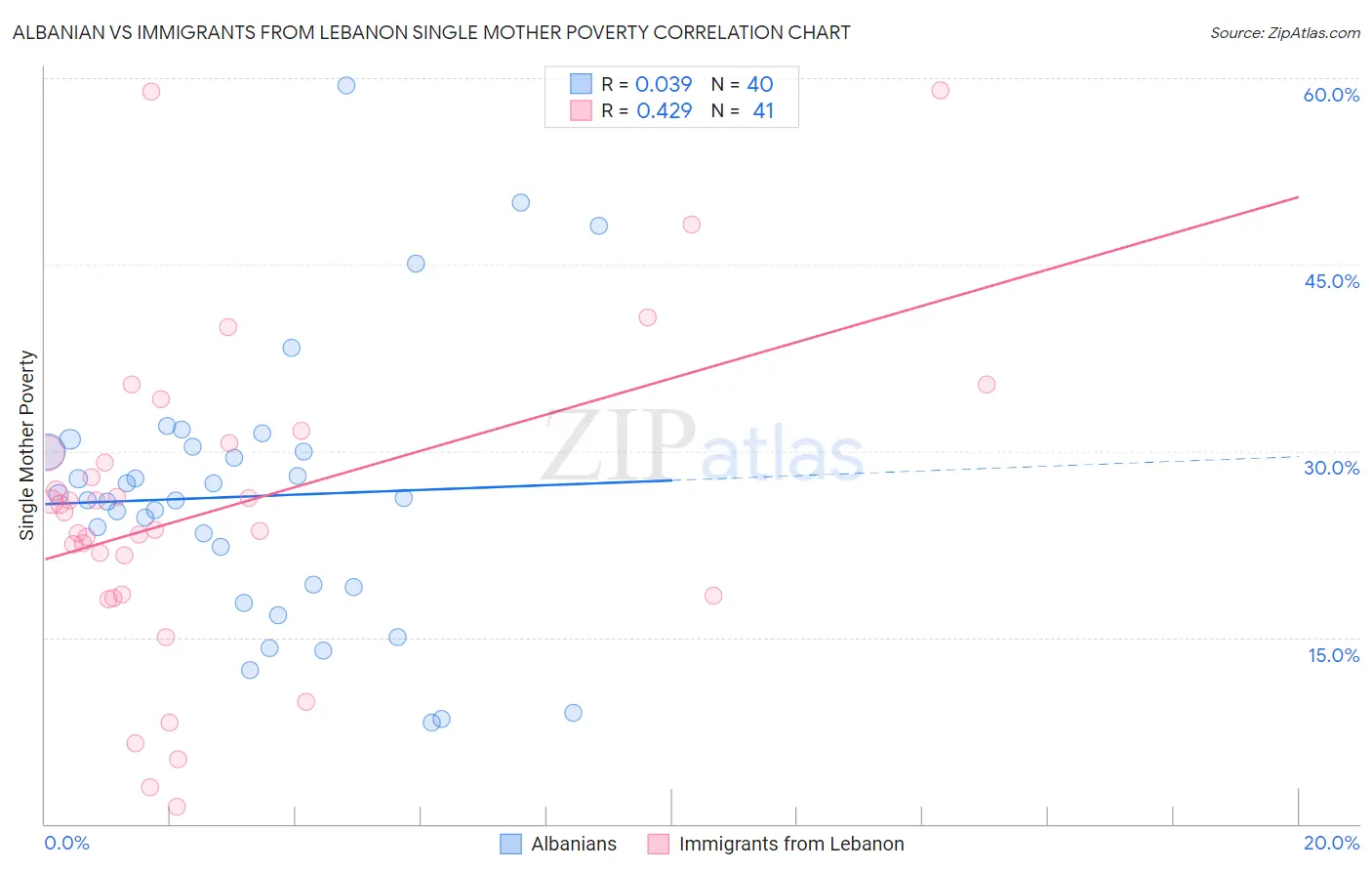 Albanian vs Immigrants from Lebanon Single Mother Poverty
