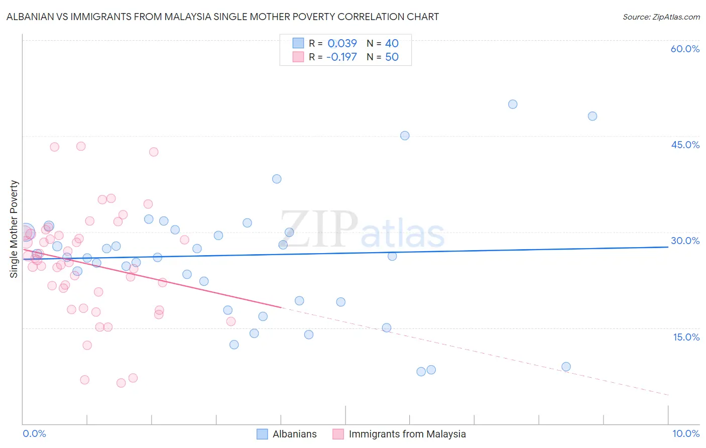 Albanian vs Immigrants from Malaysia Single Mother Poverty