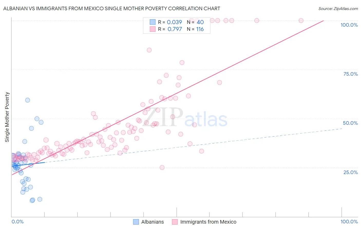 Albanian vs Immigrants from Mexico Single Mother Poverty