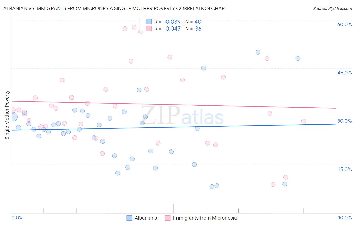 Albanian vs Immigrants from Micronesia Single Mother Poverty
