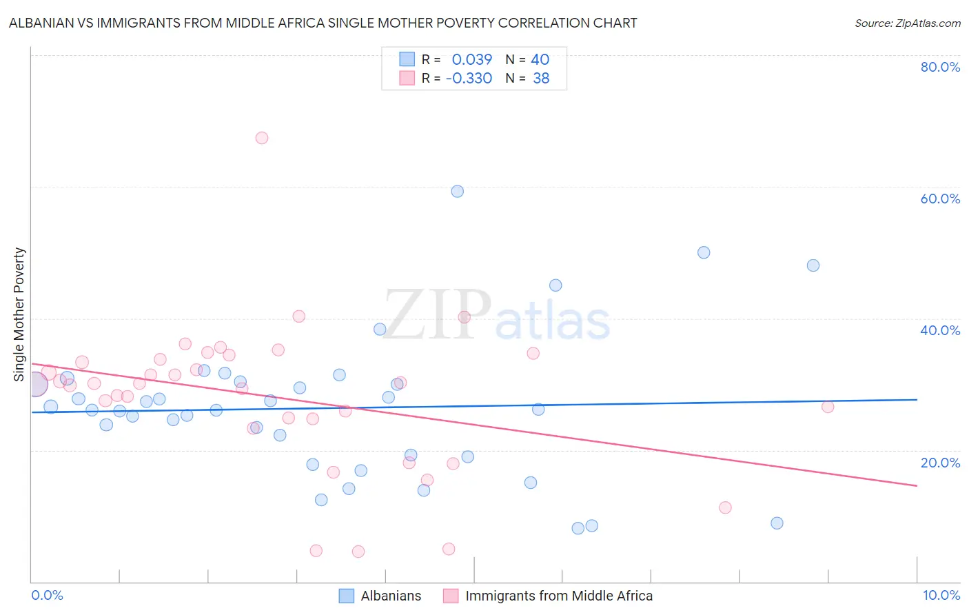 Albanian vs Immigrants from Middle Africa Single Mother Poverty