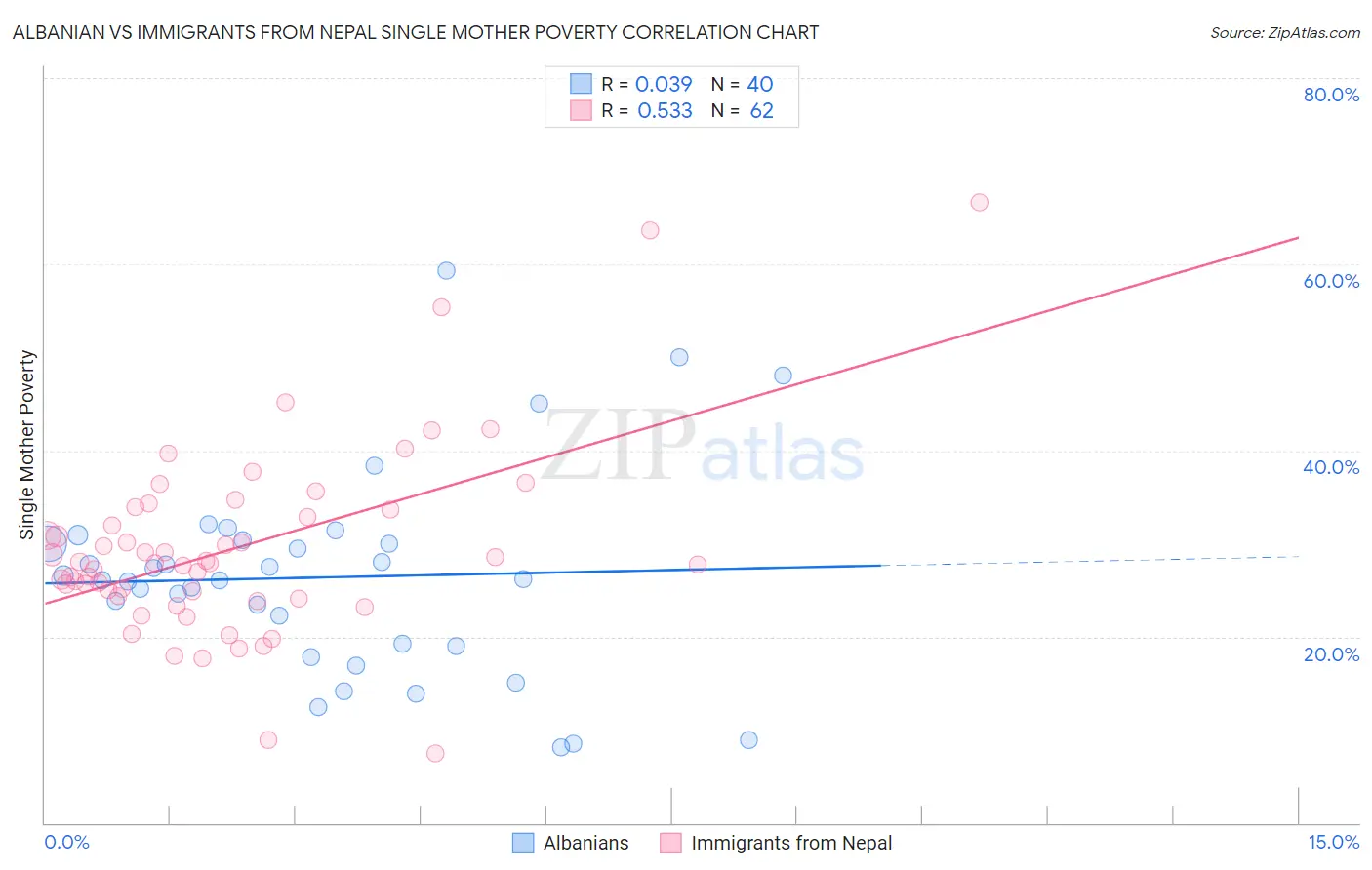 Albanian vs Immigrants from Nepal Single Mother Poverty