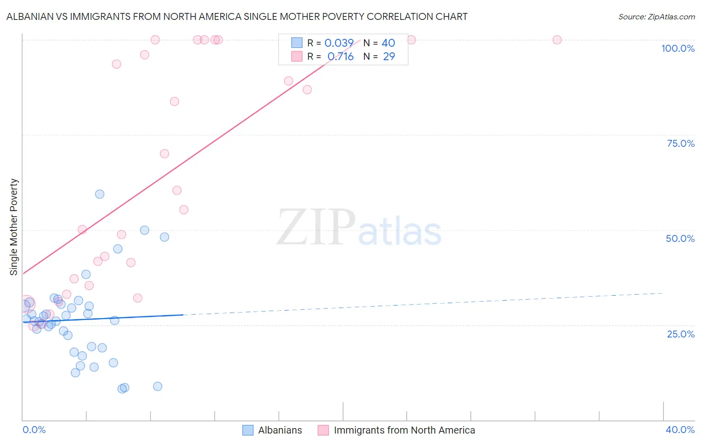 Albanian vs Immigrants from North America Single Mother Poverty
