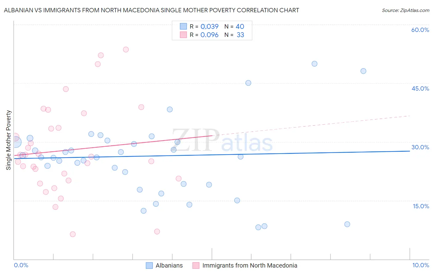 Albanian vs Immigrants from North Macedonia Single Mother Poverty