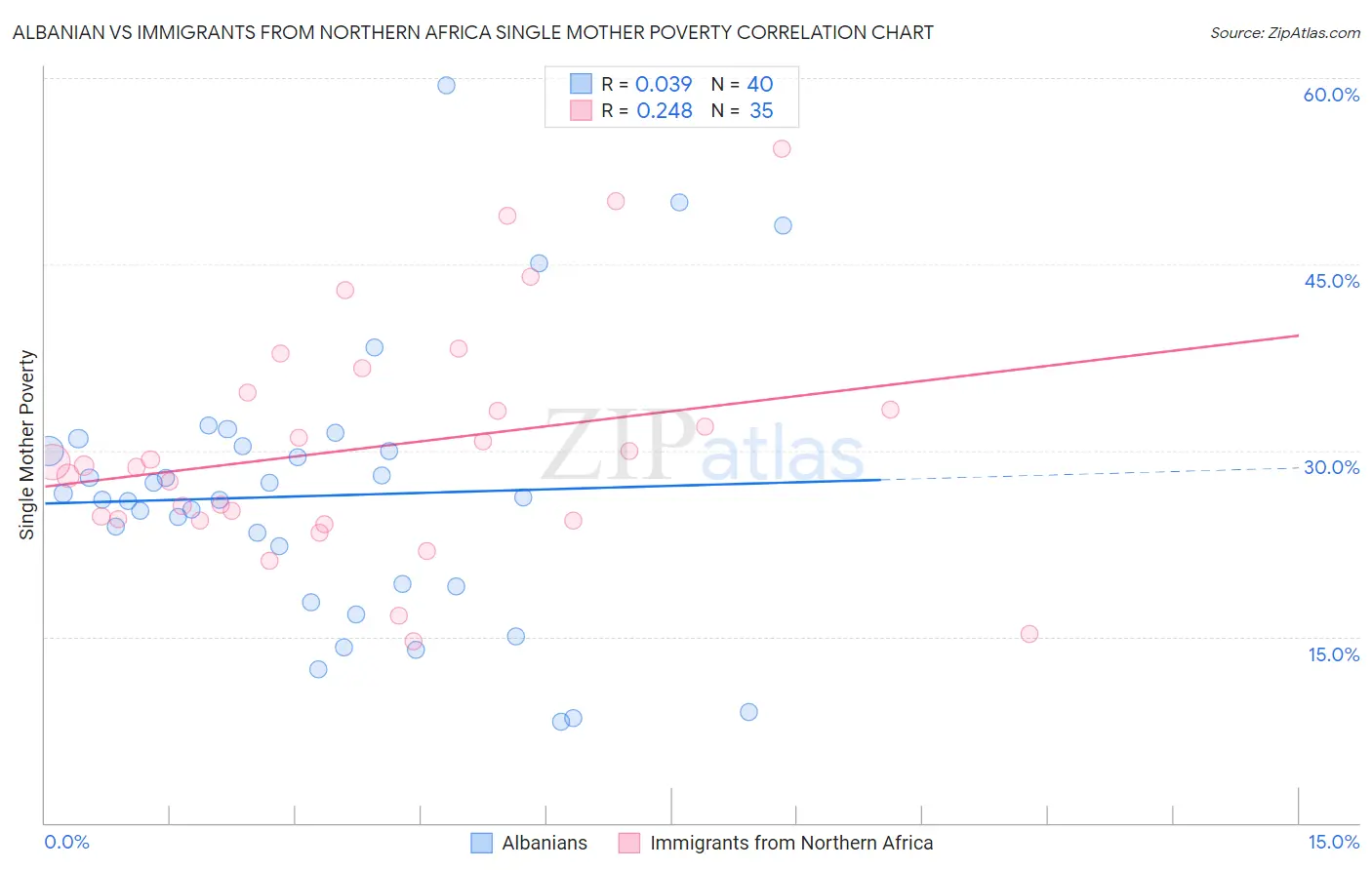 Albanian vs Immigrants from Northern Africa Single Mother Poverty