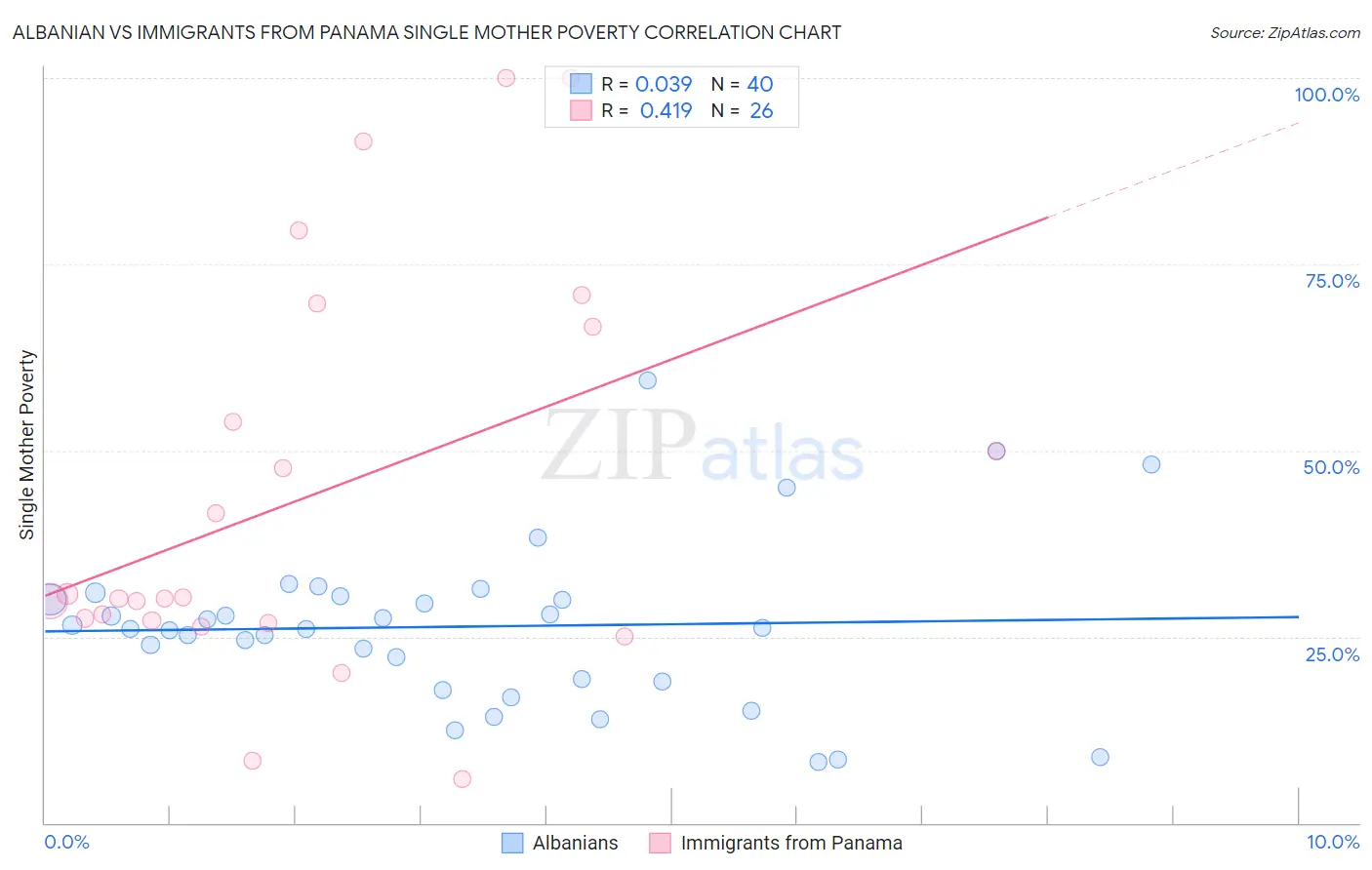 Albanian vs Immigrants from Panama Single Mother Poverty