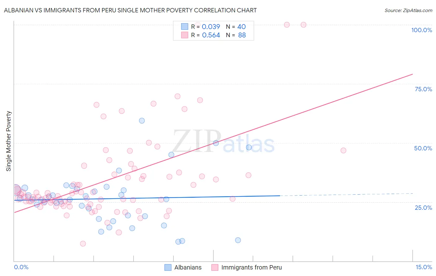 Albanian vs Immigrants from Peru Single Mother Poverty