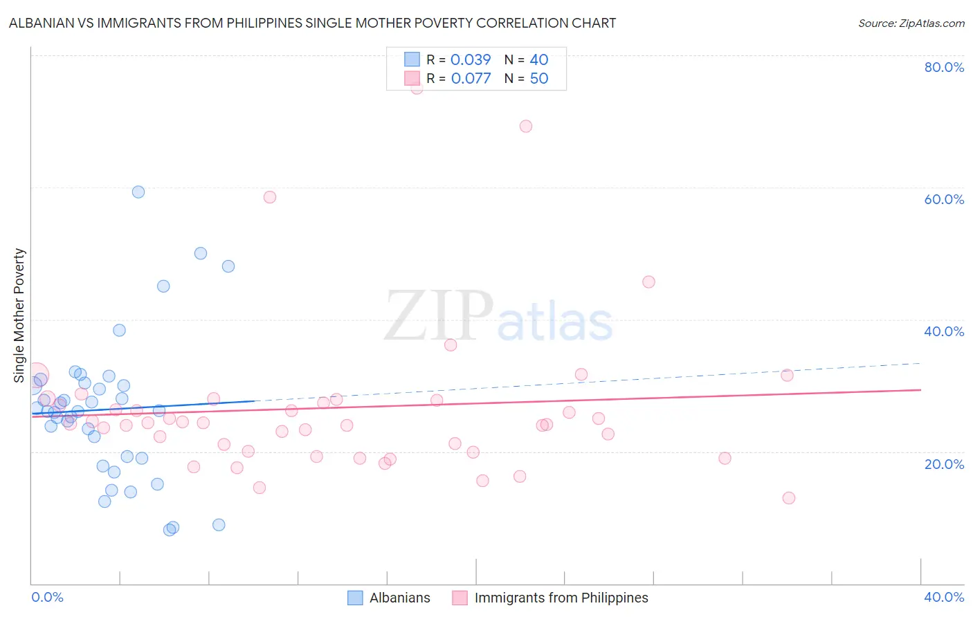 Albanian vs Immigrants from Philippines Single Mother Poverty