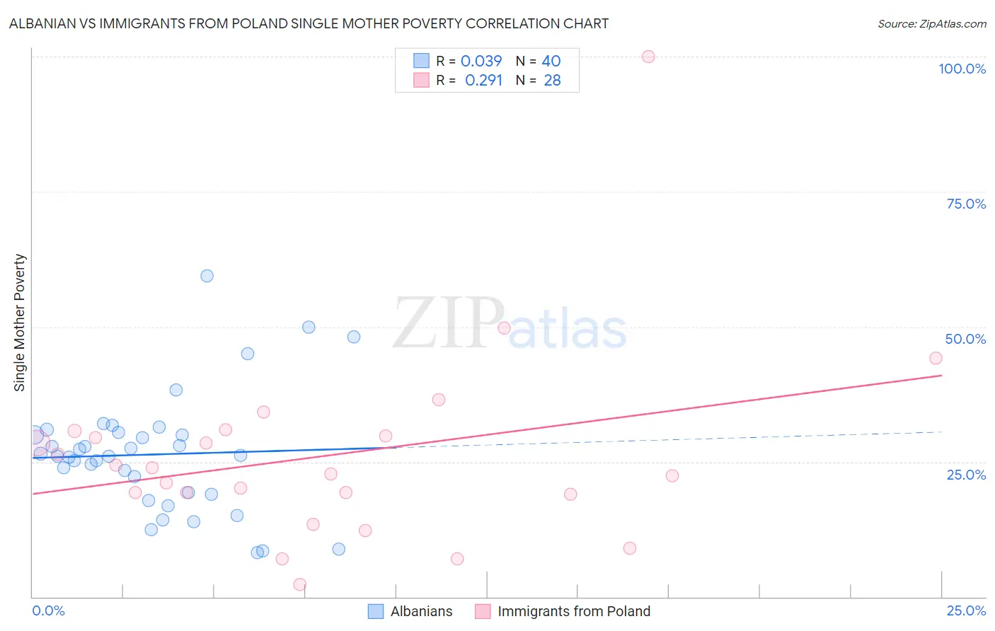 Albanian vs Immigrants from Poland Single Mother Poverty