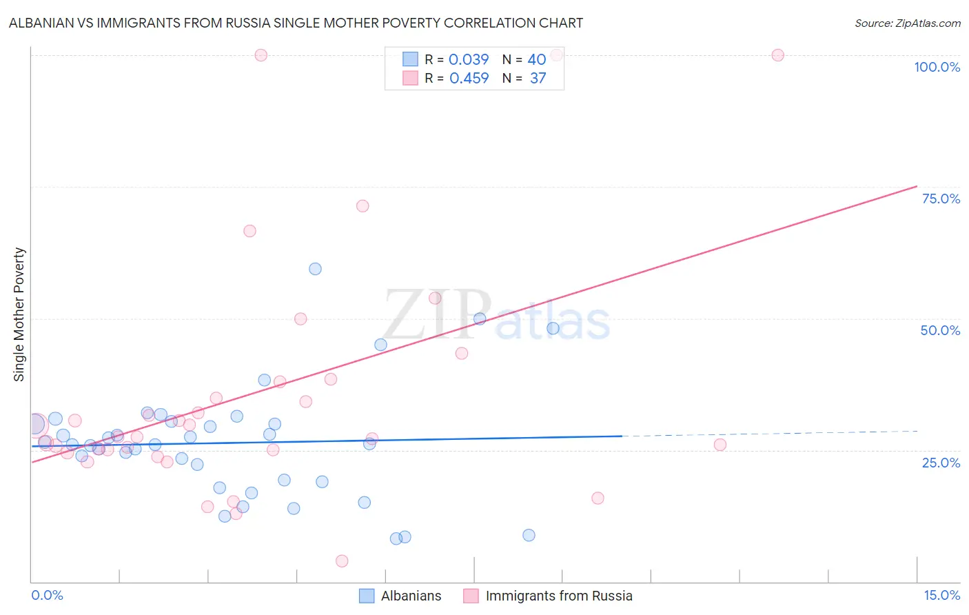 Albanian vs Immigrants from Russia Single Mother Poverty