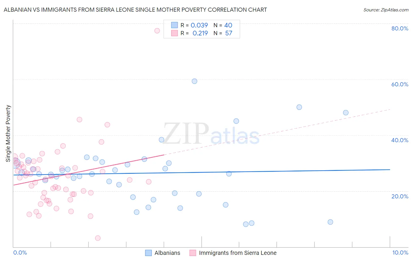Albanian vs Immigrants from Sierra Leone Single Mother Poverty