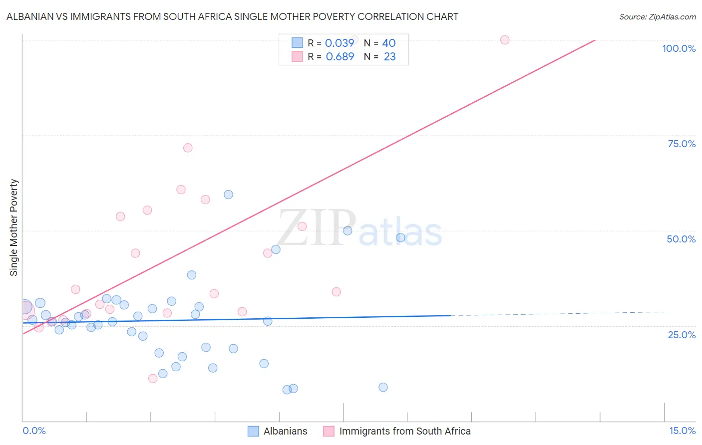 Albanian vs Immigrants from South Africa Single Mother Poverty