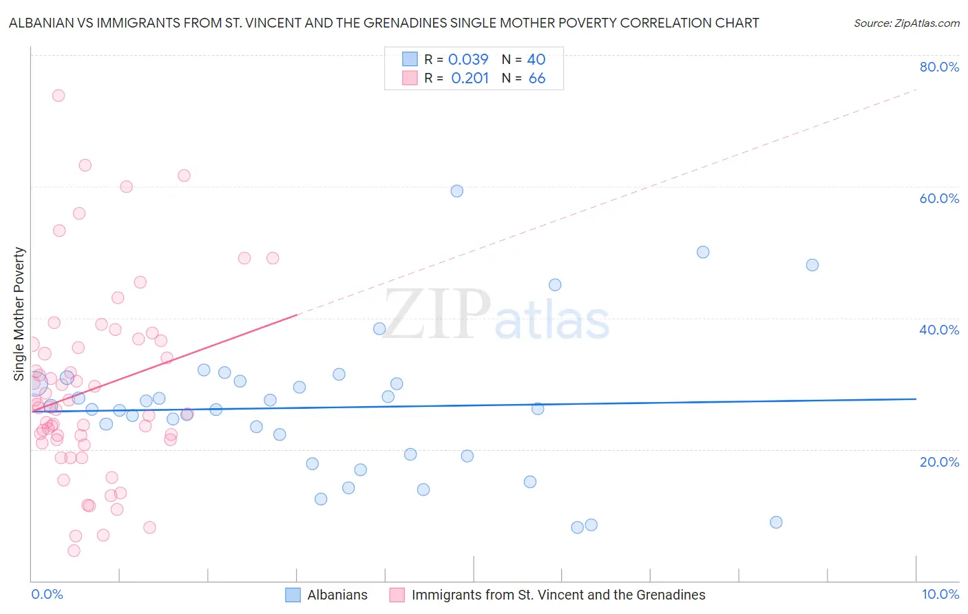 Albanian vs Immigrants from St. Vincent and the Grenadines Single Mother Poverty