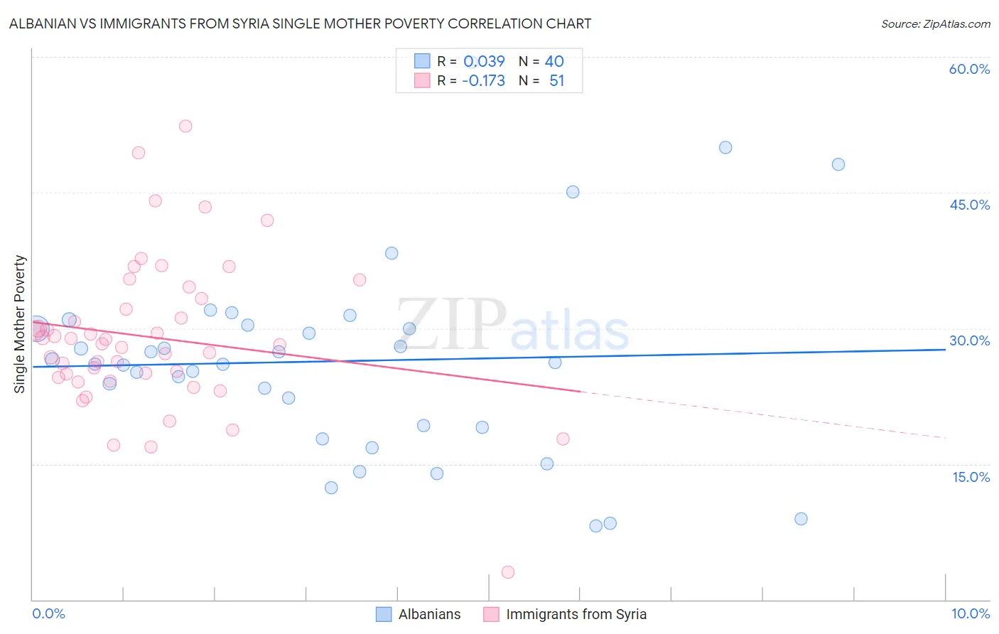 Albanian vs Immigrants from Syria Single Mother Poverty